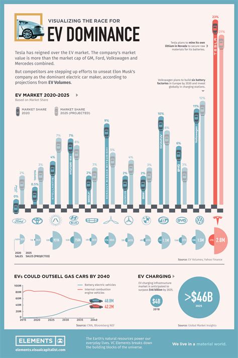 The Race For Ev Dominance Visualized