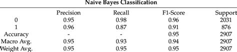 Naive Bayes Classification Report Download Scientific Diagram