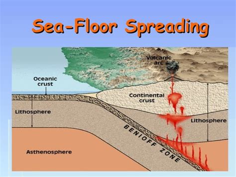 Sea Floor Spreading Ppt