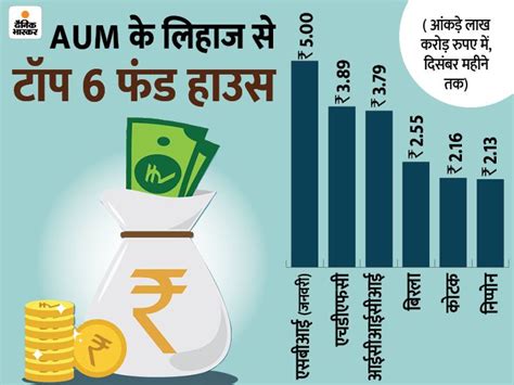 Sbi Mutual Fund S Aum Reaches Rs Lakh Crore Kotak S Growth Fastest