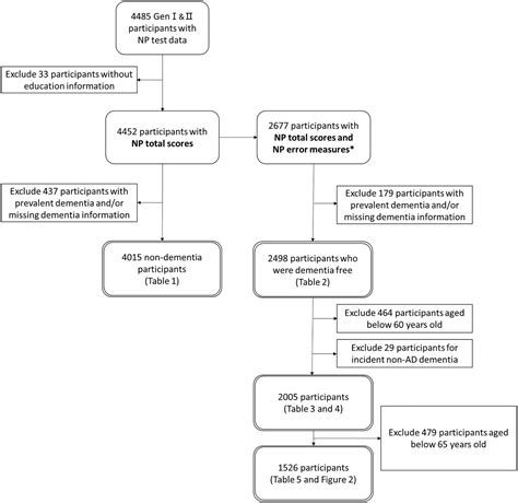 Maximizing Utility Of Neuropsychological Measures In Sex‐specific