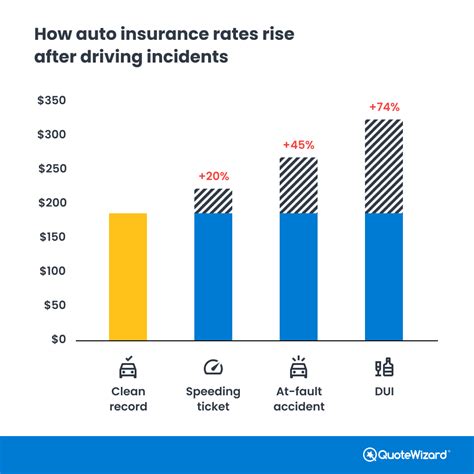 Cheapest Car Insurance For A Bad Driving Record QuoteWizard