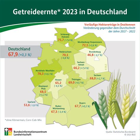 Getreideernte 2023 In Deutschland BZL