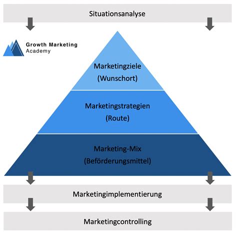 Marketing Konzept Teil I Der Grundlegende Aufbau