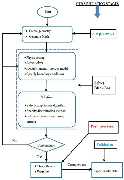 Cfd Numerical Methodology Flow Chart Download Scientific Diagram