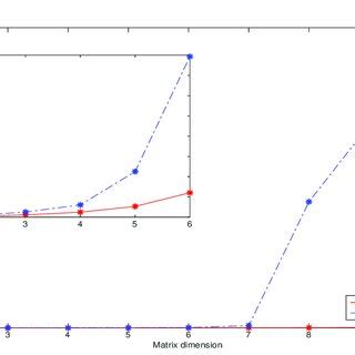 Running time for computing the inverse of numerical Vandermonde matrix ...