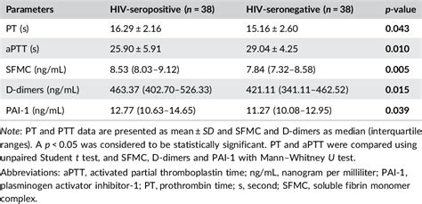 Plasma Levels Of Fibrinolytic And Coagulation Biomarkers In Hiv