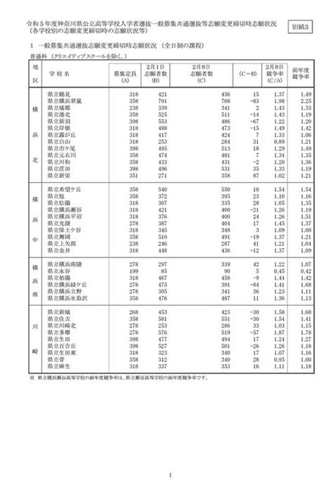 【高校受験2023】神奈川県公立高、志願倍率（確定）横浜翠嵐198倍 リセマム