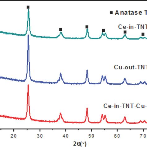 Xrd Patterns Of The Prepared Catalysts Download Scientific Diagram