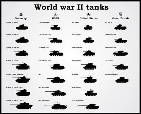 Russian Ww2 Tank Chart