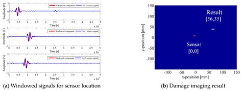 Symmetry Special Issue New Developments In Guided Waves Gw And