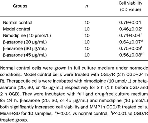 Effect Of β Asarone On Cell Viability And Mmp In Ogdr Treated Pc12