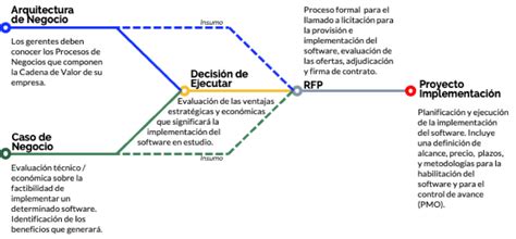Hoja De Ruta Para La Implementación De Una Aplicación Tecnologías De