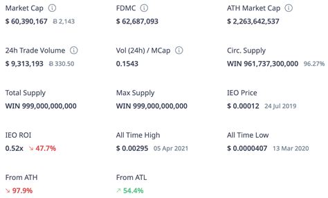 Winklink Price Prediction How High Can Win Rise