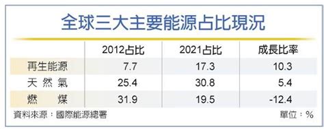 全球力拚2050淨零排放 能源商機與人才需求大躍進 名家 工商時報