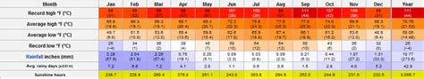 San Diego, California Weather - Annual trend, Monthly average range of ...