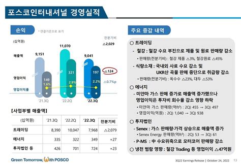 포스코홀딩스 Ir 포스코인터내셔널 3q 영업이익률 22 달성