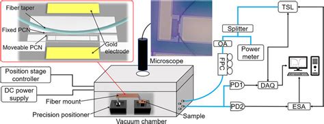 Experimental Setup For The Optomechanical Electrometer Inset Indicates