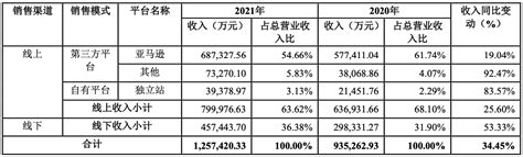 安克创新财报：2021年营收1257亿元，净利润98亿资讯观潮新消费