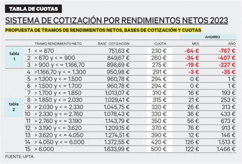 Claves Del Nuevo Sistema De Cuotas Para Los Aut Nomos Aprobado En El