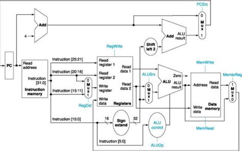 Github Omagdy7mips Building A Simple 32 Bit Mips Processor Using Vhdl