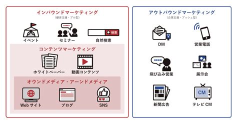 インバウンドマーケティングの重要性や手法、導入事例を徹底解説！ アドエビス（ad Ebis） 広告効果測定プラットフォーム