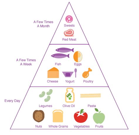 The Mediterranean Diet Food List