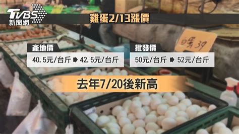 「蛋價漲2元」重回歷史新高 超市搶蛋掃空│雞蛋│價格│禽流感│tvbs新聞網