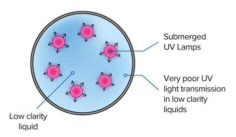 SCUV System Explained NovoLabs Supercritical UV