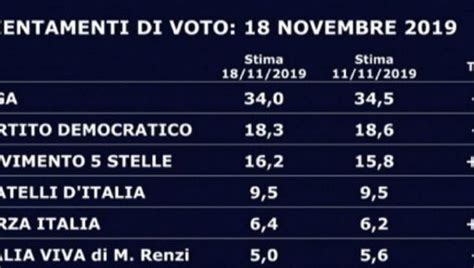 Swg Tg La Sondaggio Politico Luned Agosto Crescono Lega E Fdi