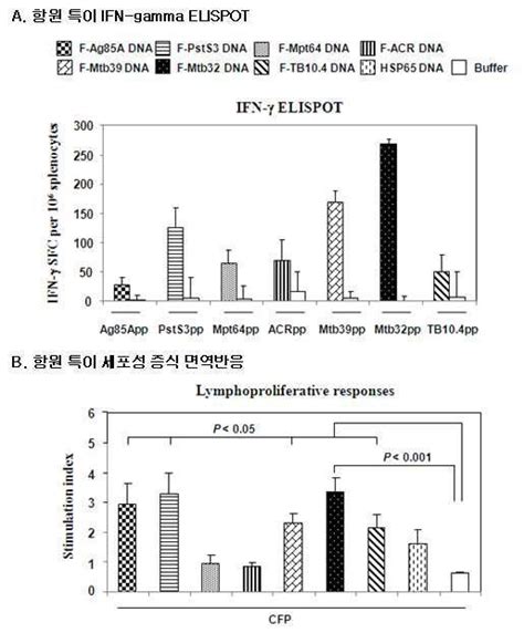 보고서 AIDS 및 결핵 치료용 naked DNA 유전자 면역 치료기술 개발