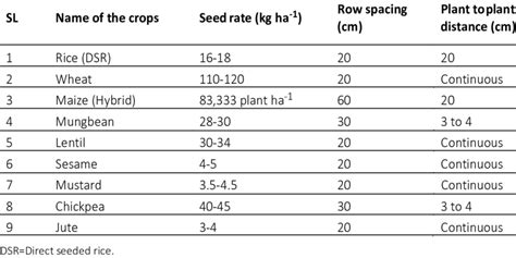 Seed Rate Row Spacing And Seeding Methods For Strip Planting Using Vmp