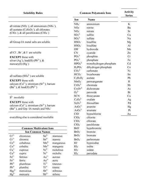 Ion Sheet With Solubility Rules Solubility Rules Common Polyatomic