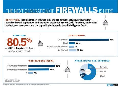 What to consider when deploying a next-generation firewall | Network World