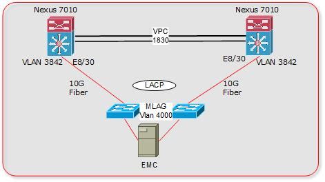 VPC Etherchannel Between Nexus And Arista Switches LACP LAN