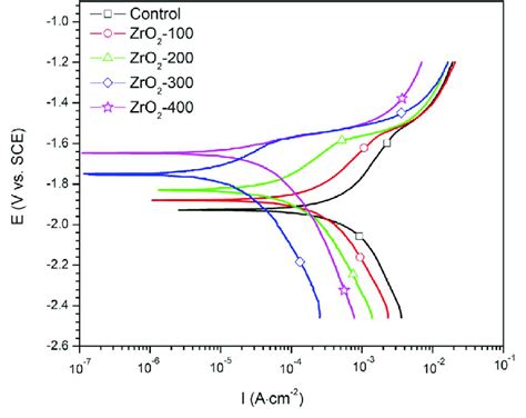 Potentiodynamic Polarization Tests Of Different Samples In SBF