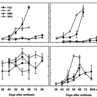 Correlation Between The Ratio Of Hexose Sucrose In The Aril And The