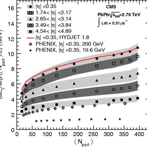 Transverse Energy Density Normalized By Npart Versus Npart For