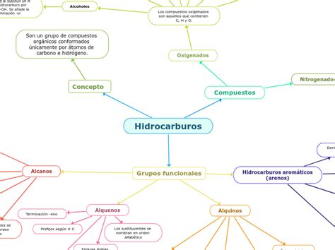 Hidrocarburos Mind Map