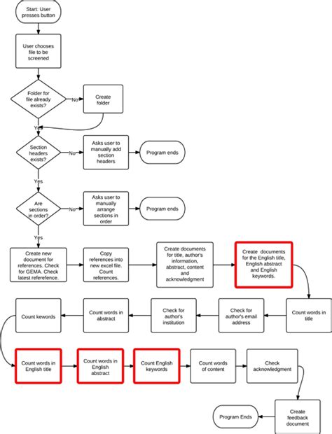 Flowchart Box Types