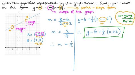 Point Slope Form Graph