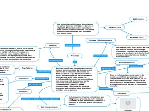 Prote Nas Mind Map