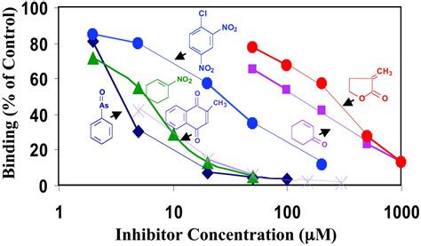 Direct Evidence That Sulfhydryl Groups Of Keap Are The Sensors