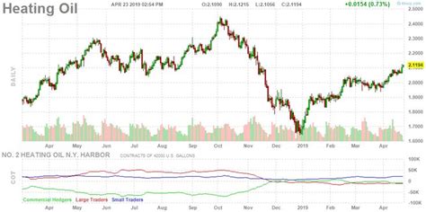 Futures Heating Oil Chart Daily | Chart, Real time quotes, Heating oil