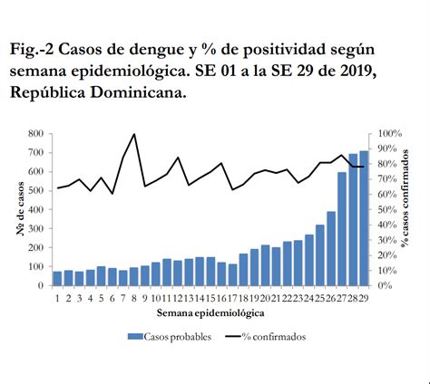 Salud Pública El Dengue Tiene 26 Provincias Y Al Dn En Situación De