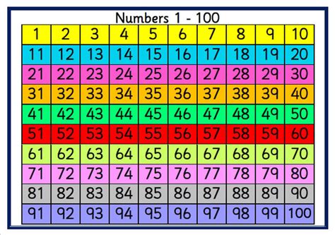 Square Number Chart 1 To 100