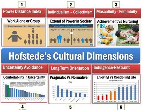 Hofstedes 6 Cultural Dimensions Theory Examples