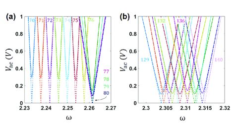 Single Dof Model Results Transition Curves In Terms Of The Physical Download Scientific