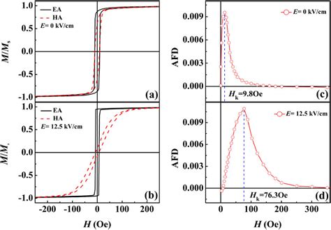 A The In Plane Hysteresis Loops Of Feco Pmn Pt Thin Films With