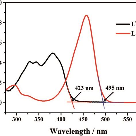 Uvvis Absorption Spectra Of L⁰ And L¹ In 50 × 10⁻⁵ M Thf Solution Download Scientific Diagram